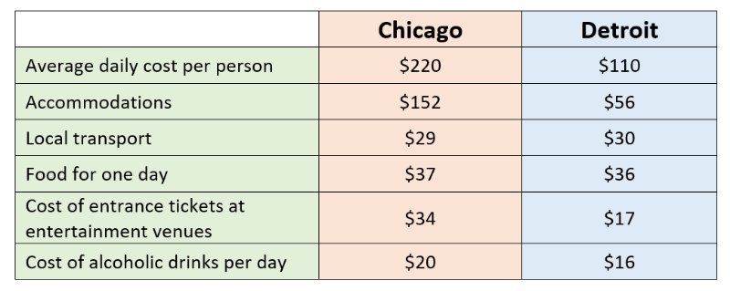Chicago vs Detroit: ¿Qué es mejor visitar? - 15