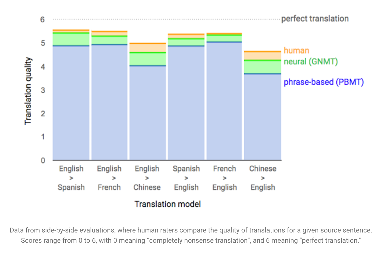 El nuevo traduce de Google: una prueba de manejo - 9
