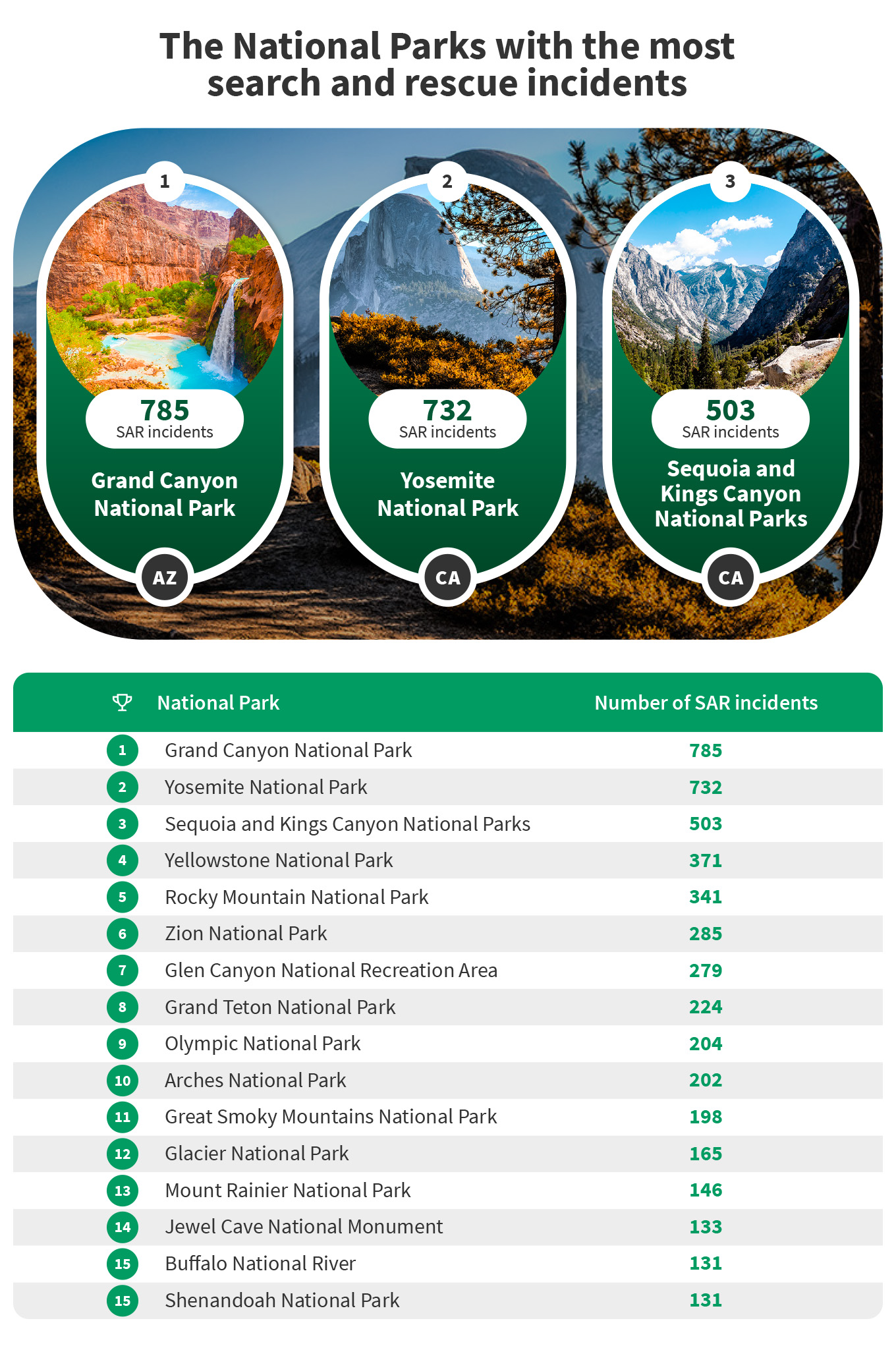 Parques nacionales de EE. UU. Con los más altos incidentes de búsqueda y rescate - 79