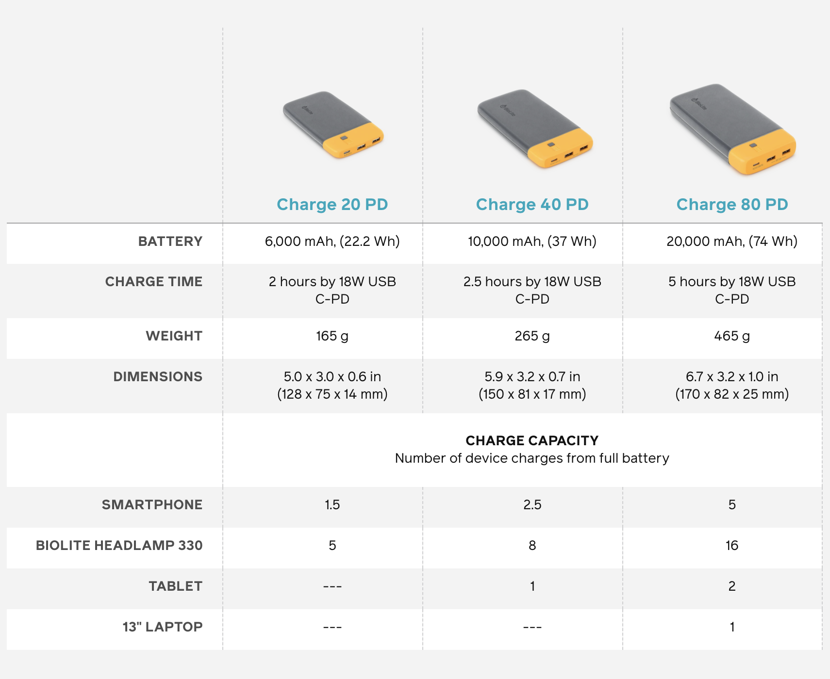 Revisión portátil de cargadores portátiles de la serie Biolite Charge - 9